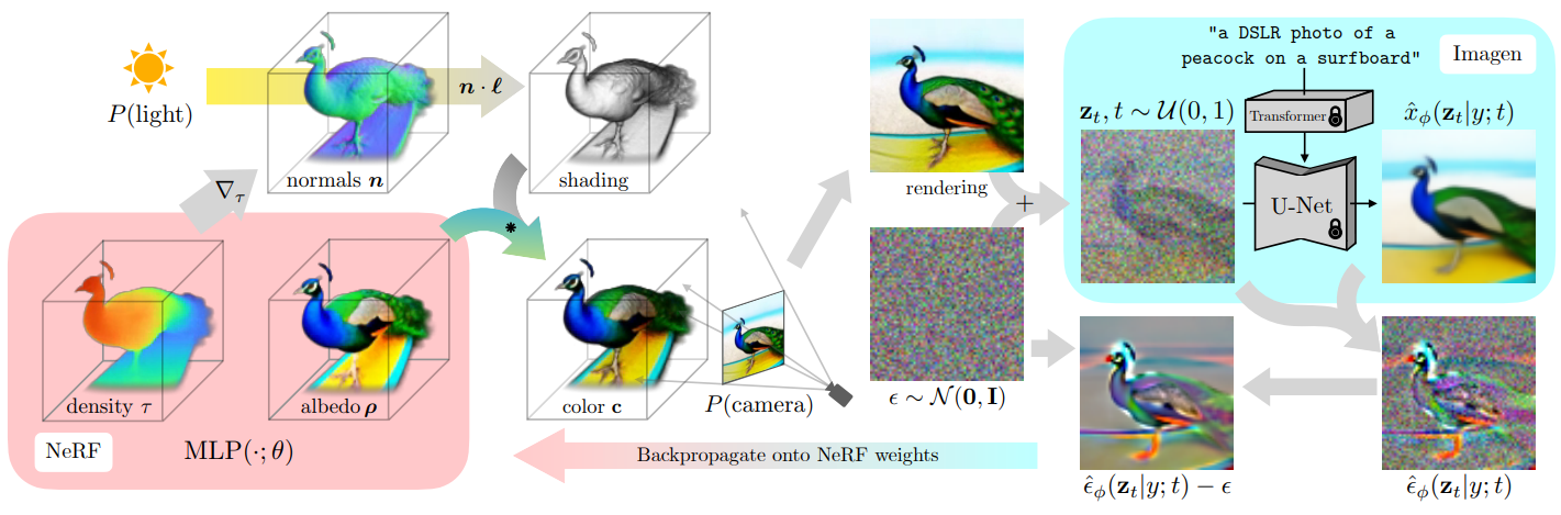 3D Aware Image Synthesis 에서 Text to 3D 까지